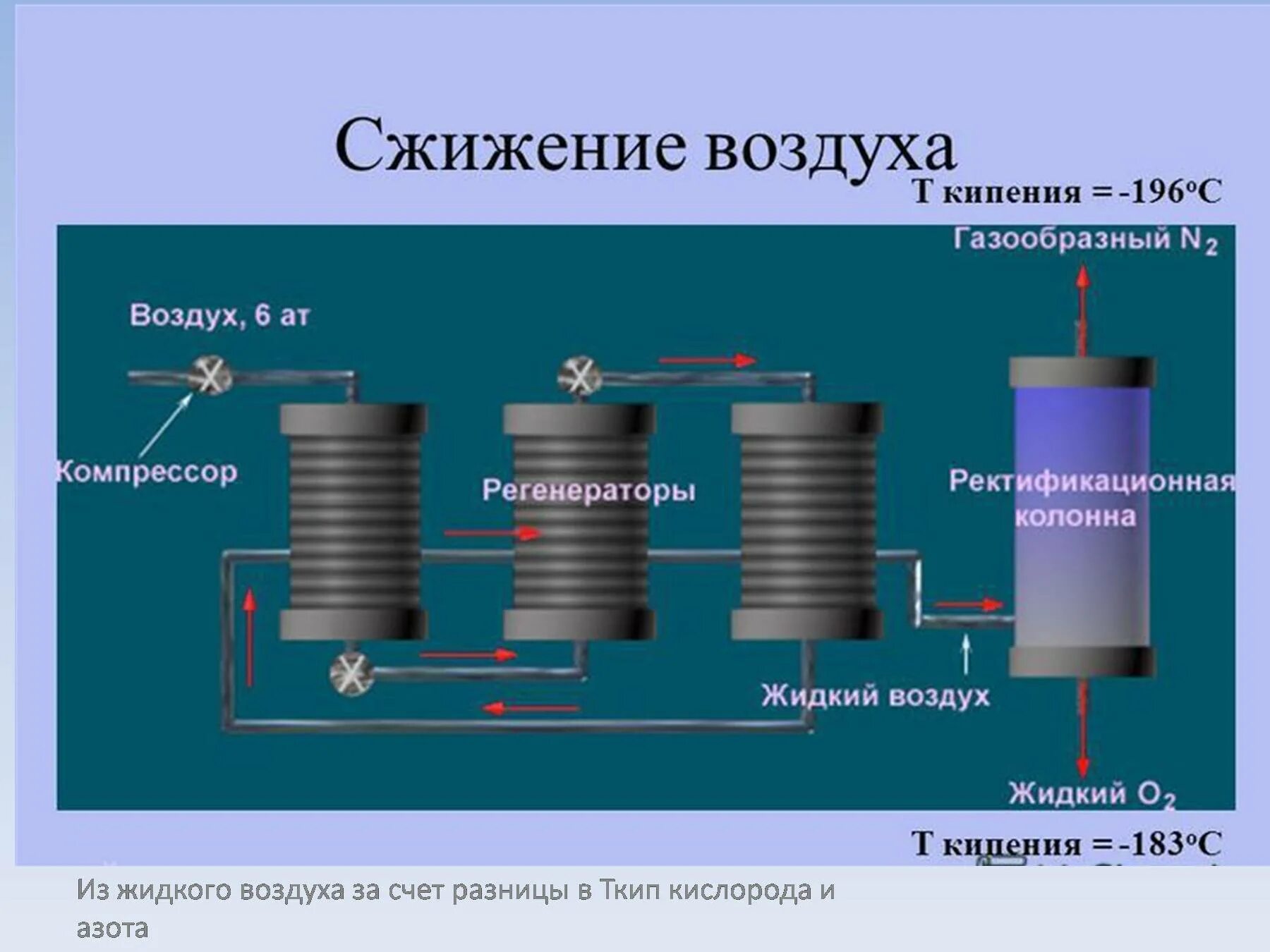 Азот получают фракционной перегонкой жидкого воздуха. Аппарат Линде для сжижения воздуха. Фракционная перегонка жидкого воздуха. Фракционная перегонка жидкого воздуха схема. Фракционная перегонка кислорода.