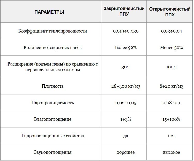 Срок службы утеплителя. Коэффициент теплопроводности вспененного ППУ. Коэффициент теплопередачи ППУ изоляции. Утеплитель пенополиуретан коэффициент теплопроводности. Плотность пены ППУ.