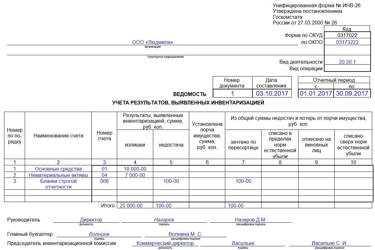 Ведомость учета результатов инвентаризации форма инв-26 образец. Ведомость результатов выявленных инвентаризацией. Ведомость учета результатов выявленных инвентаризацией. Ведомость учета результатов выявленных инвентаризацией пример.