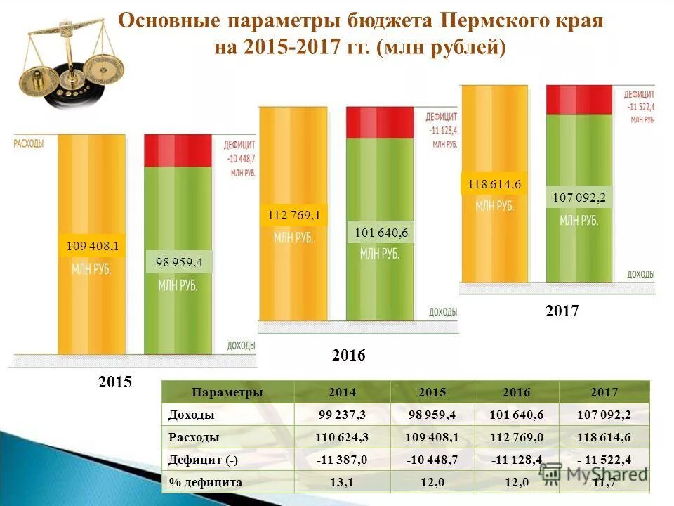 доходы бюджета пермского края.