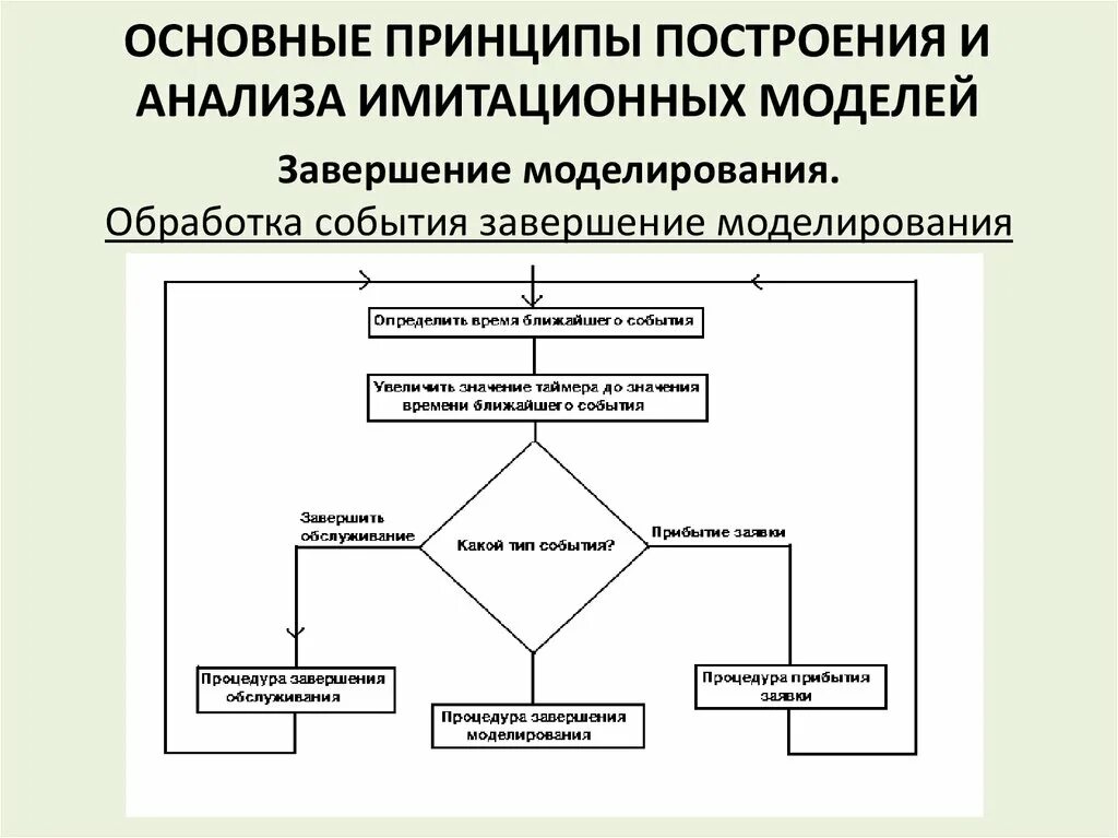 Исследование систем управления моделированием. Исследование систем управления моделированием