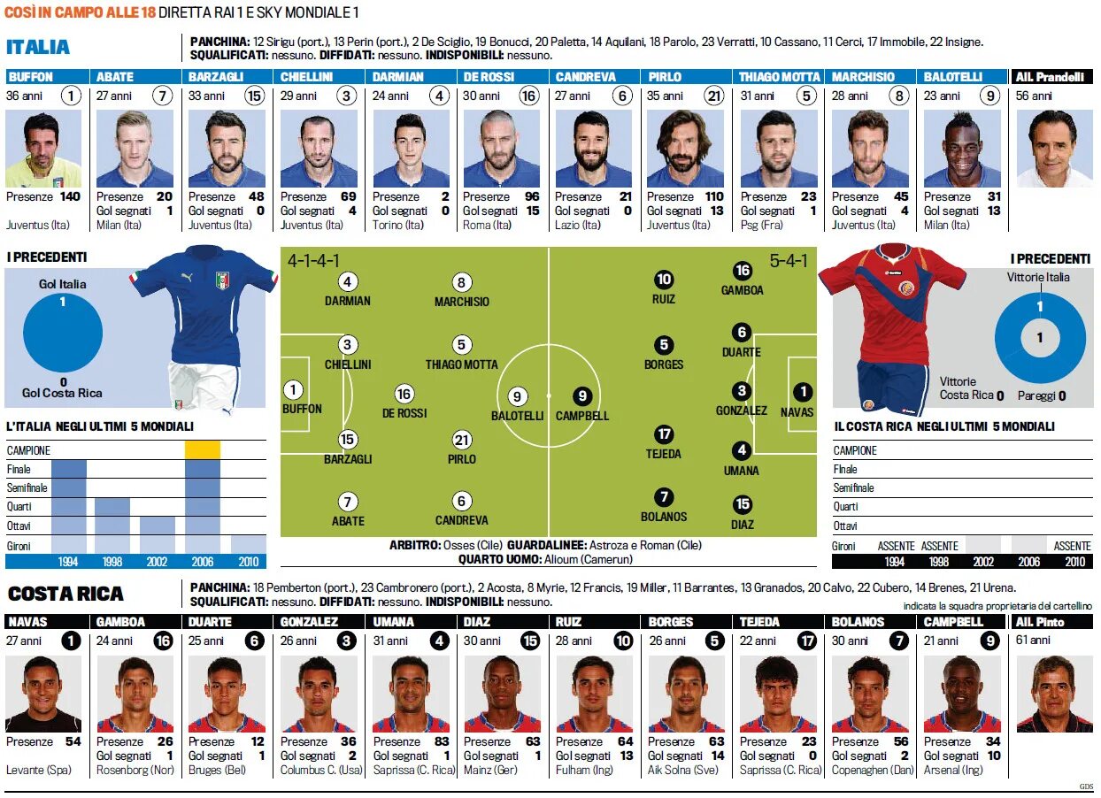 Сборная Италии 2014. Состав команды в Италии. Состав Италии ЧМ 2014. Состав сборной Италии на ЧМ.