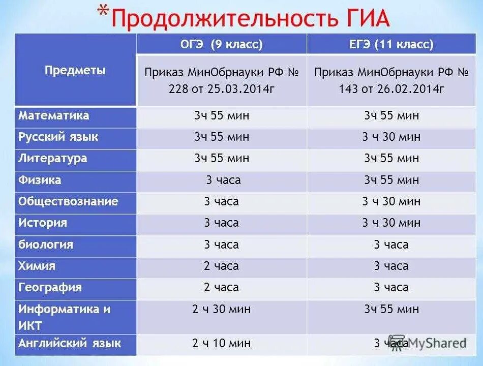 Со скольки начинаются огэ. Код предмета ОГЭ 2022. Длительность ОГЭ 2022. Продолжительность ОГЭ по предметам в 2021 году. Продолжительность ЕГЭ 2021 по всем предметам.