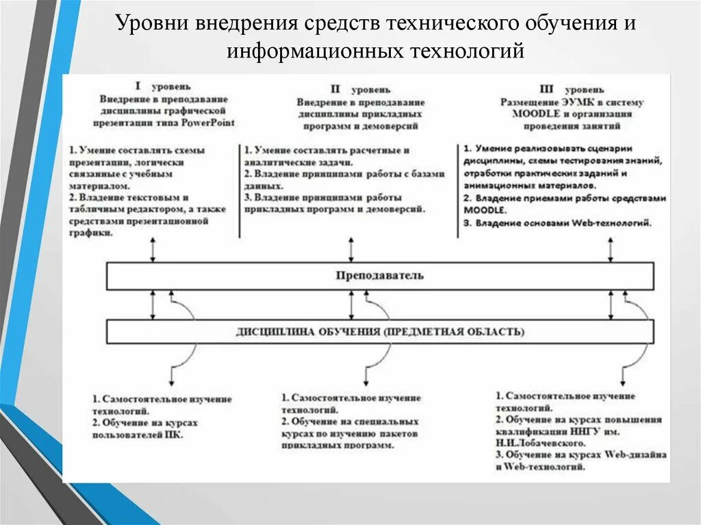 Технические средства реализации информационных процессов. Уровни внедрения ИТ технологий. Технические средства реализации информационных технологий. Аппаратные средства реализации информационных процессов;. Методы и средства реализации информационных