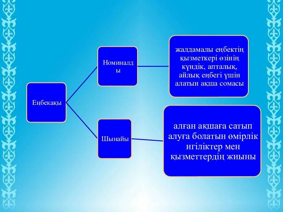 Еңбекақы түрлері презентация. Еңбекақыны есептеу презентация. Еңбек нарығы презентация. Экономика түрлері. Шынайы мен