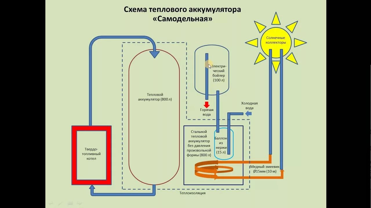 Самодельное тепло. Самодельный тепловой аккумулятор. Самодельный аккумулятор тепла для отопления. Водяной аккумулятор для отопления. Тепловой аккумулятор строение.