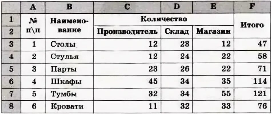 В приведенной ниже таблице представлены некоторые характеристики