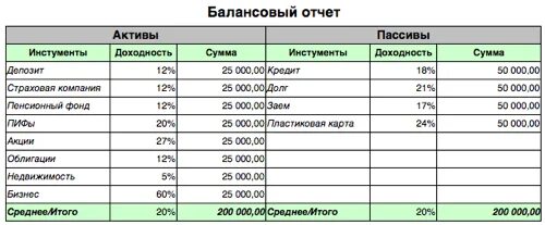 Активы и пассивы семьи