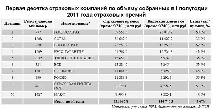 Согаз дмс стоимость. Сравнение страховых компаний таблица. Выплаты страховой компании. СОГАЗ страховые выплаты. Таблица выплат по страхованию.