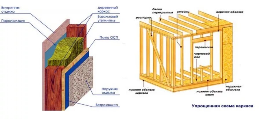 Схема схема каркасной стены. Схема каркасного дома конструктив стены с утеплением. Схема устройства каркасной стены. Каркас стены из бруса 150х50 схема. Каркасные стены своими руками
