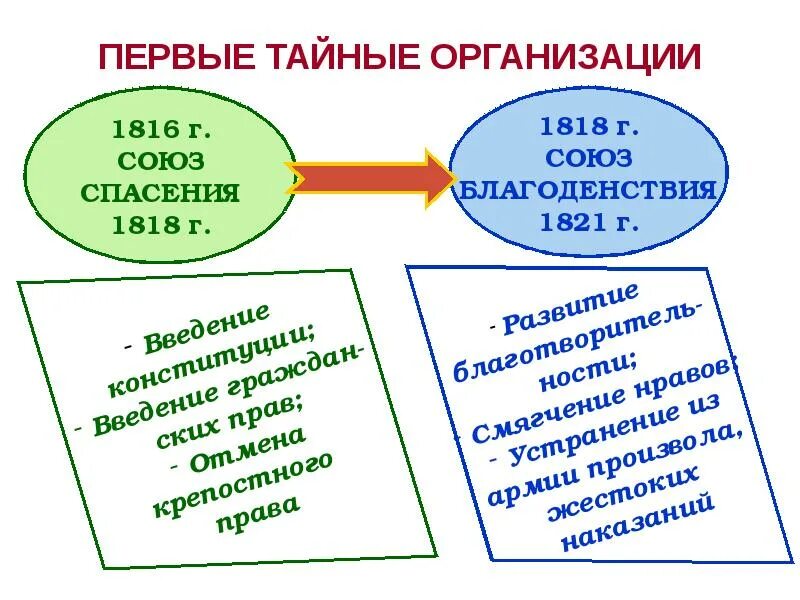 Тайные организации при александре 1. Общественное движение при александре 1. общественное движение при александре 1 презентация. тайные общества при александре 1 таблица. общественное движение при александре 1 таблица 9 класс.