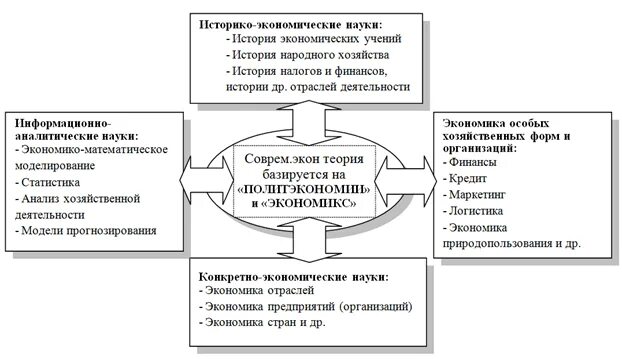 Связь экономических наук другими науками. Взаимосвязь экономической науки с другими науками. Связь экономических наук другими науками. Взаимосвязь наук с экономической наукой. Взаимосвязь экономической теории с другими науками.