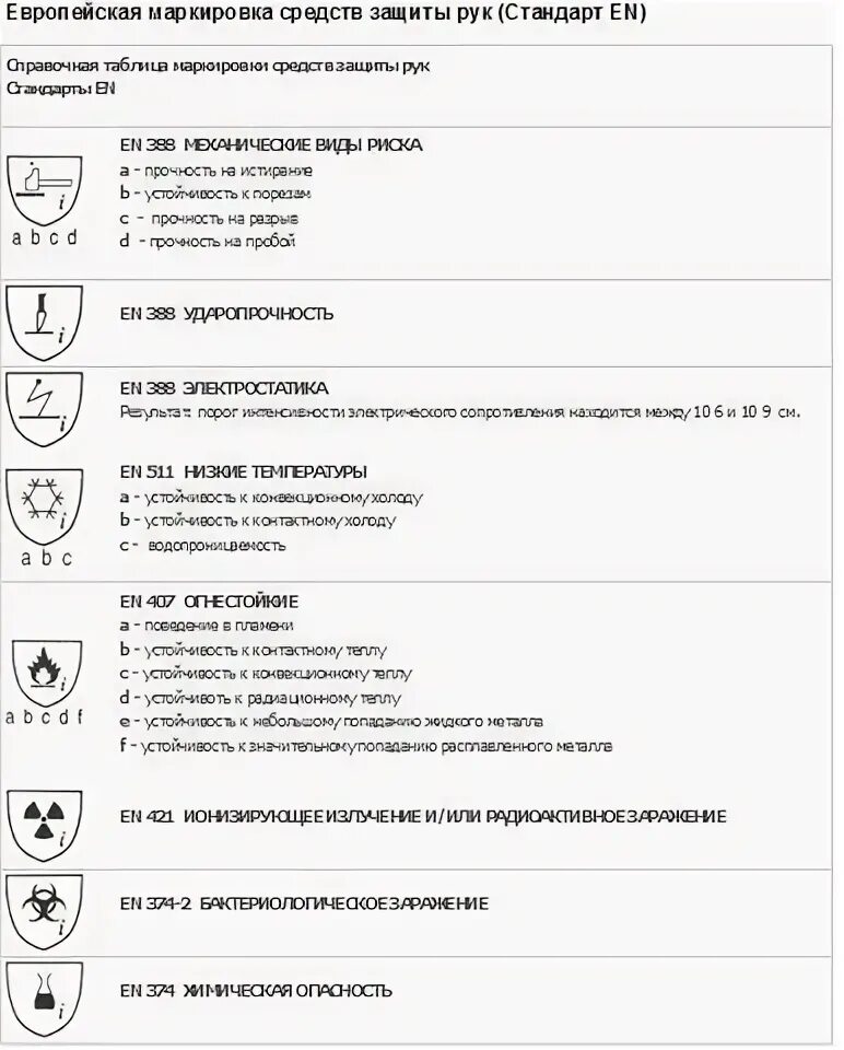 Буквенные обозначения защитных свойств спецодежды. Обозначения на перчатках защитных. Маркировка защитных свойств перчаток. Знак спецодежда. Маркировка СИЗ по защитным свойствам.