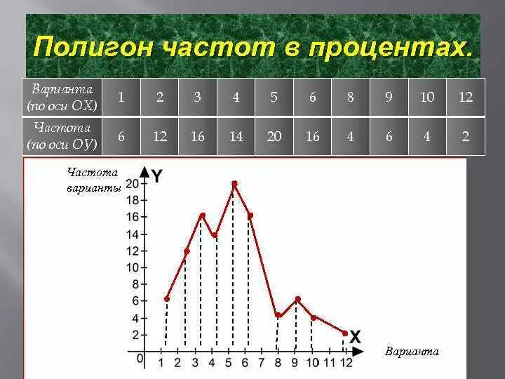 Урок вероятность 7 класс гистограммы. Полигон частот и относительных частот. Полигон распределения частот и относительных частот. Полигон частот в статистике. Полигон распределения частот в статистике.