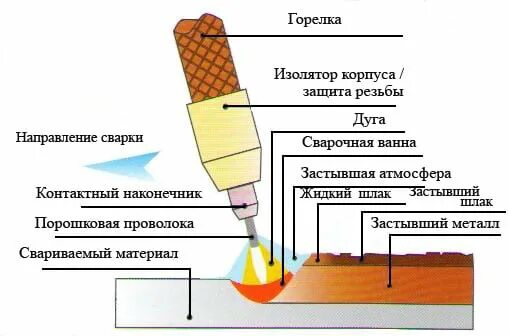 Как настроить полуавтомат сварочный без газа. Плакаты по сварке сварочным процессам. Руководство по сварке полуавтоматом. Настройка полуавтомата для сварки порошковой проволокой без газа. Как настроить полуавтомат для сварки порошковой проволокой.