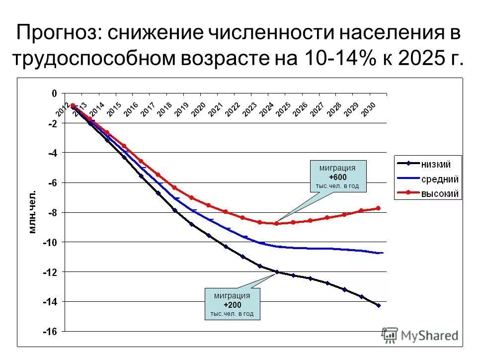 Владивосток население численность 2024. Снижение численности населения. Уменьшение численности населения. Причины сокращения численности населения. Причины снижения численности населения.