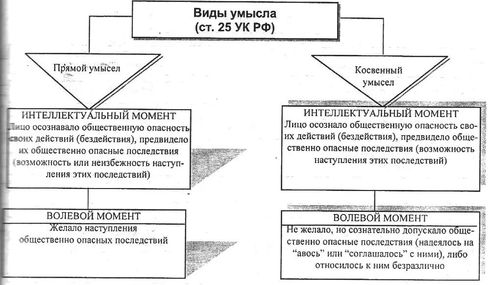 Формы косвенного умысла