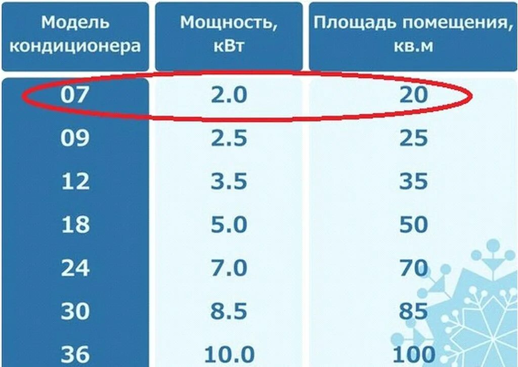 Как выбрать кондиционер для дома по площади. Мощность кондиционера 7-ка. Мощности кондиционеров 7 9 12. Кондиционер по мощности охлаждения. Мощность кондиционера.