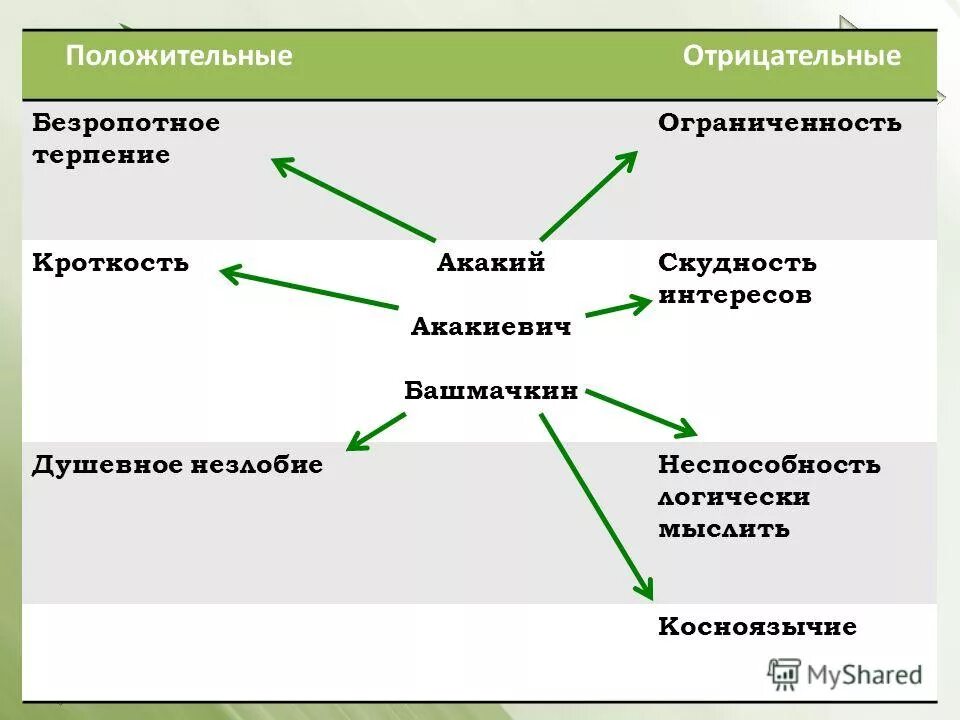 Низкое положение в социальной иерархии шинель таблица. Низкое положение в социальной иерархии шинель таблица. Кластер акакий акакиевич башмачкин. Характеристика акакия акакиевича. Черты характера маленького человека.