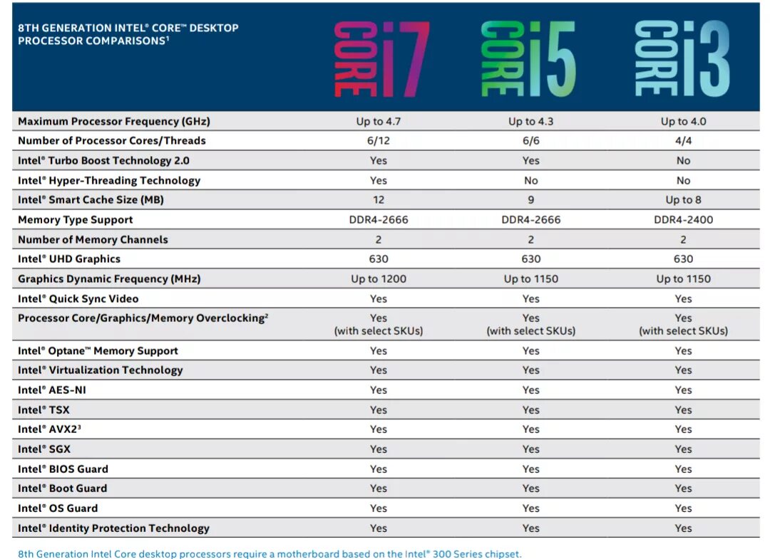 Intel core i3 сравнение. Поколения процессоров intel core i7 таблица. поколения процессоров intel i5 таблица. таблица процессоров intel core i5. поколения процессоров intel i7 таблица по годам.