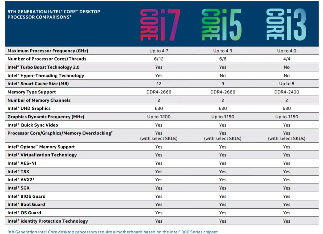 Поколения процессоров intel core i7. Поколения процессоров Intel Core i7 таблица. Поколения процессоров Intel i5 таблица. Таблица процессоров Intel Core i5. Поколения процессоров Intel i7 таблица по годам.