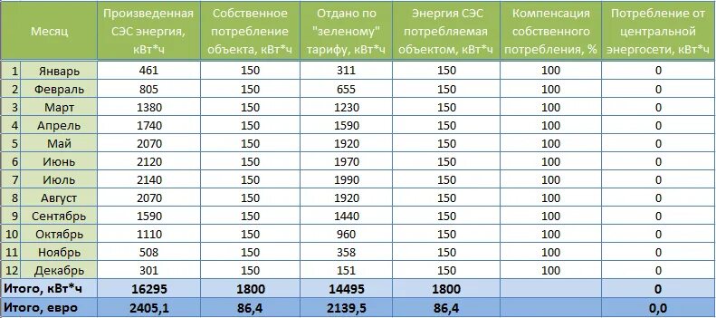 Расчет месячного потребления электроэнергии. Таблица расхода электроэнергии за год. Мощность электроэнергии. Расчет мощности электроэнергии. Загородный расход