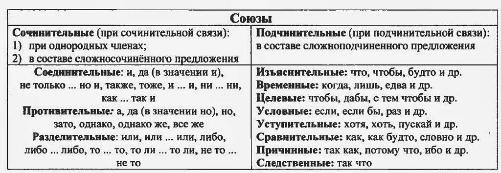 Разряды союзов таблица. Союзы в русском языке таблица 11 класс. Разряды союзов таблица русский язык. Виды союзов в русском языке таблица.