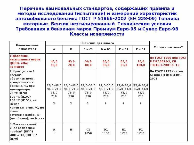 Показатель горючего. Показатели качества бензина 92. Технические требования к бензинам по ГОСТ Р 51105-97 И ГОСТ 51866-2002. Требования к автомобильным бензинам класса 5. Характеристики бензина ГОСТ.