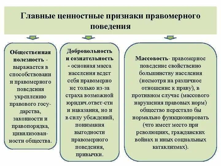 Какие есть виды правомерного поведения. Главные ценностные признаки правомерного поведения. Виды правомерного поведения. Социальная ценность правомерного поведения. Виды правомерного поведения с примерами.