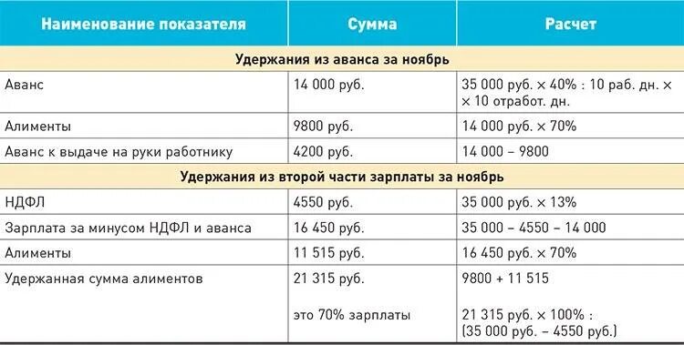 Сколько могут снимать с зарплаты. Как вычитаются алименты с зарплаты. Процент алиментов от заработной платы. Расчет аванса. Сколько процентов выплачивается алиментов из зарплаты.