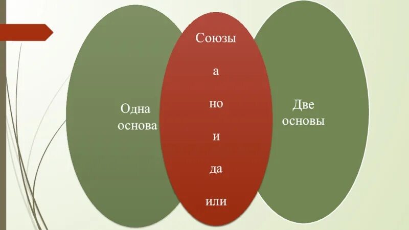 Основы с союзом и. Около это Союз. Два Союза рядом. Основа—1э. Буде союз