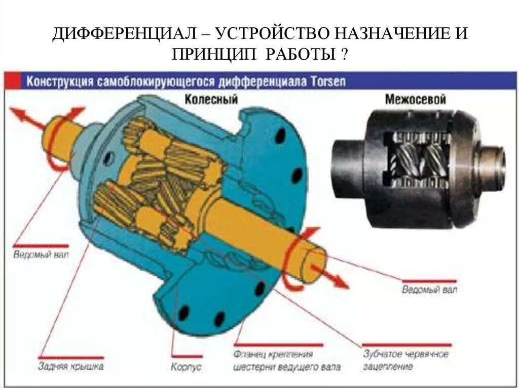 Самоблокирующийся дифференциал схема устройства. Блокировка дифференциала схема и принцип работы. Принцип работы дифференциального механизма. Дифференциал Назначение принцип действия дифференциал.