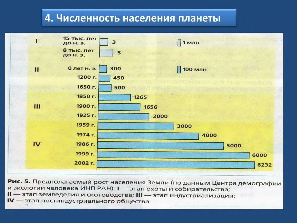 Численность населения на земном шаре. Численность населения планеты. Рост населения. Численность населения земли. Динамика численности населения земли.