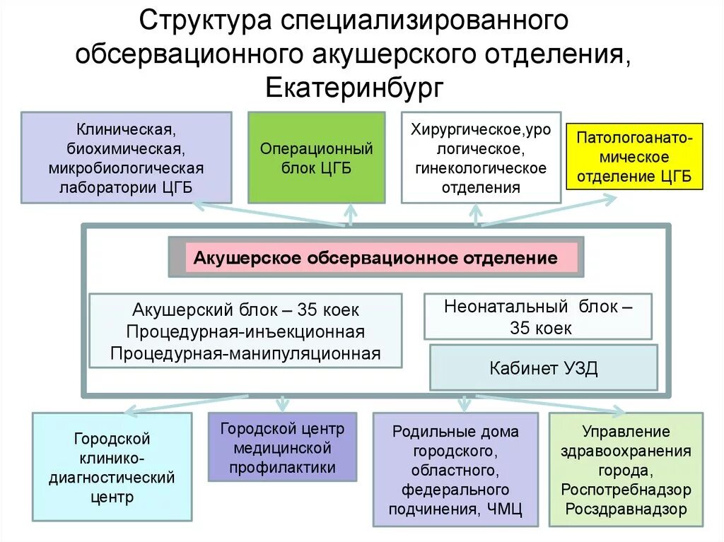 Структура родильного дома Акушерство. Структура акушерского отделения схема. Структура обсервационного акушерского отделения. Структура обсервационного отделения в род отделении. Отделения акушерского стационара