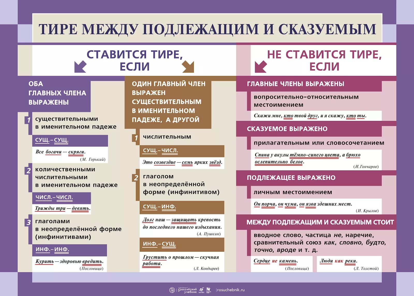 Правило правописания тире между подлежащим и сказуемым. Пунктуация тире между подлежащим и сказуемым. Знаки препинания тире между подлежащим и сказуемым. Правило пунктуация тире.