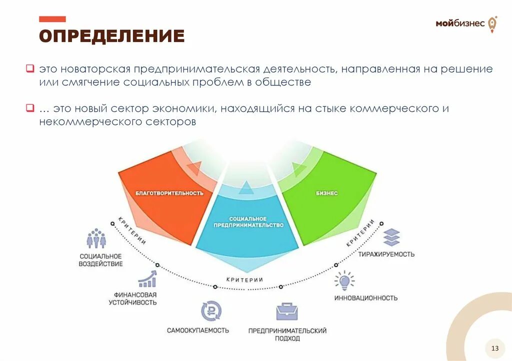 Социальное предпринимательство. На решение каких проблем направлено социальное предпринимательство. Социальное предпринимательство решение каких проблем. Социальные предприниматели какой сектор. Группа новый сектор