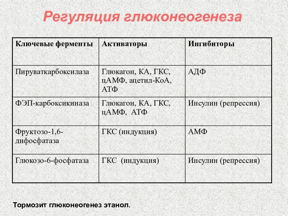 Пегуляцию глюконеогенеща. Регуляция глюконеогенеза. Ключевые ферменты глюконеогенеза. Активаторы глюконеогенеза. Типы активаторов