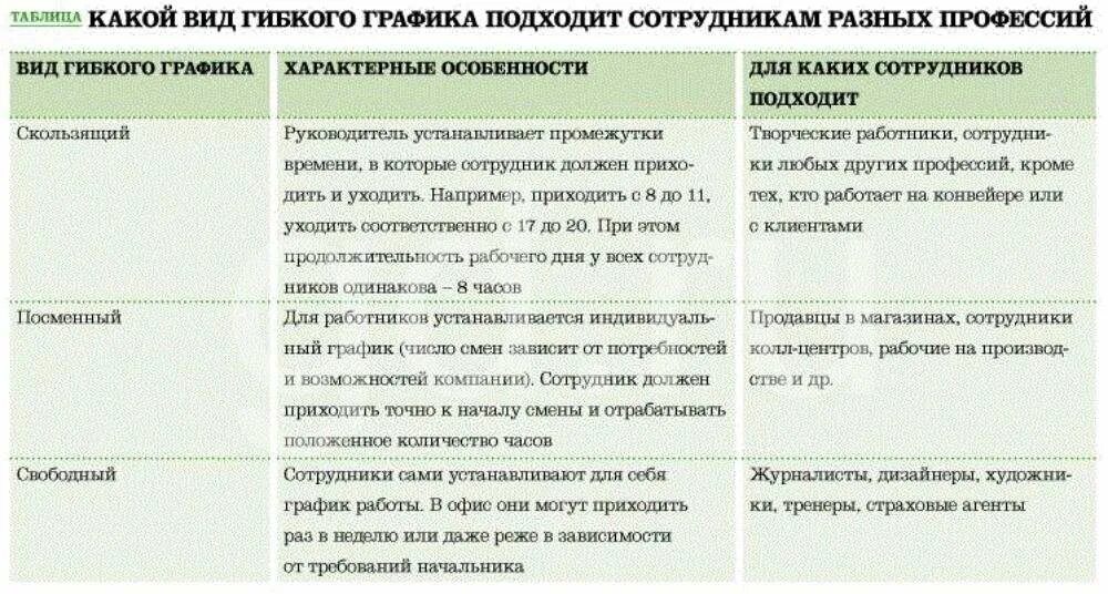 Гибкий учет рабочего времени. Разновидности гибкого Графика работы. Преимущества гибкого Графика работы. Гибкое рабочее время график. Работа в режиме гибкого рабочего времени особенности.