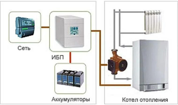 Работа котла при отключении электричества. Схема включения ибп в котельной. Схема подключения бесперебойника к котлу отопления. Схема подключения ибп к насосу отопления. Бесперебойник для котла бакси.