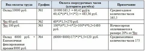 Калькулятор оплаты часов