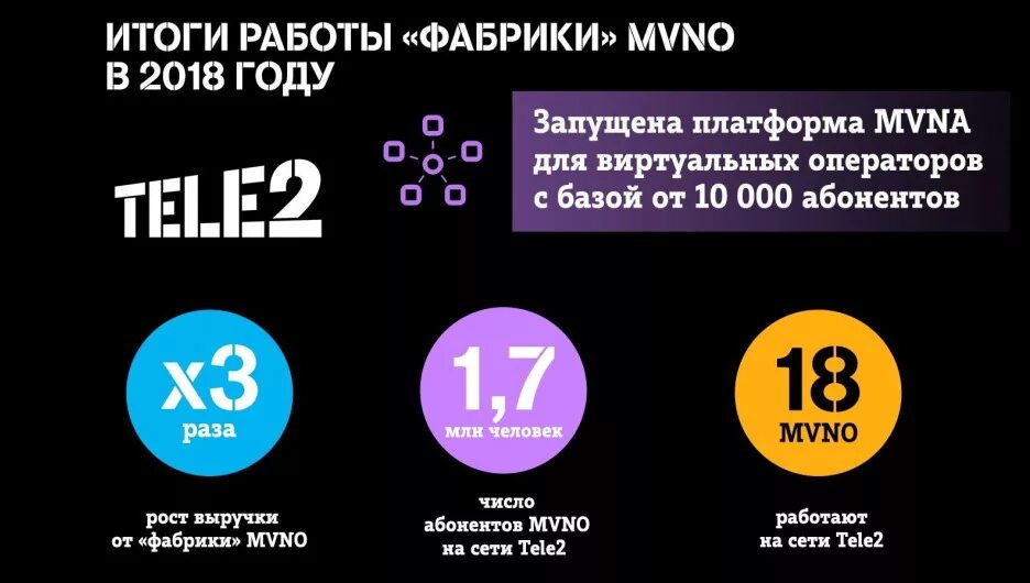 Телефон горячей линии связь теле2. MVNO tele2. Тип MVNO какой выбрать tele2. Номер базы теле 2. Виртуальный мобильный оператор MVNO.