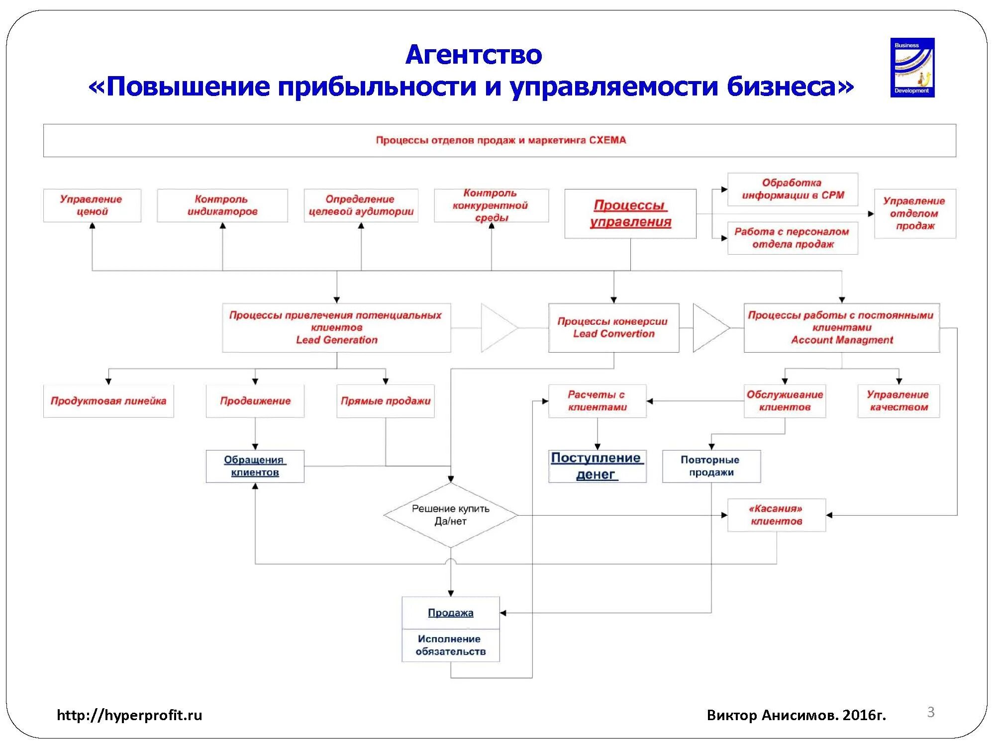 Карта предоставления услуги. Блок-схема бизнес-процесса отдела продаж. Описание бизнес процесса отдела продаж. Бизнес процесс отдела продаж схема. Бизнес процесс продажи схема.