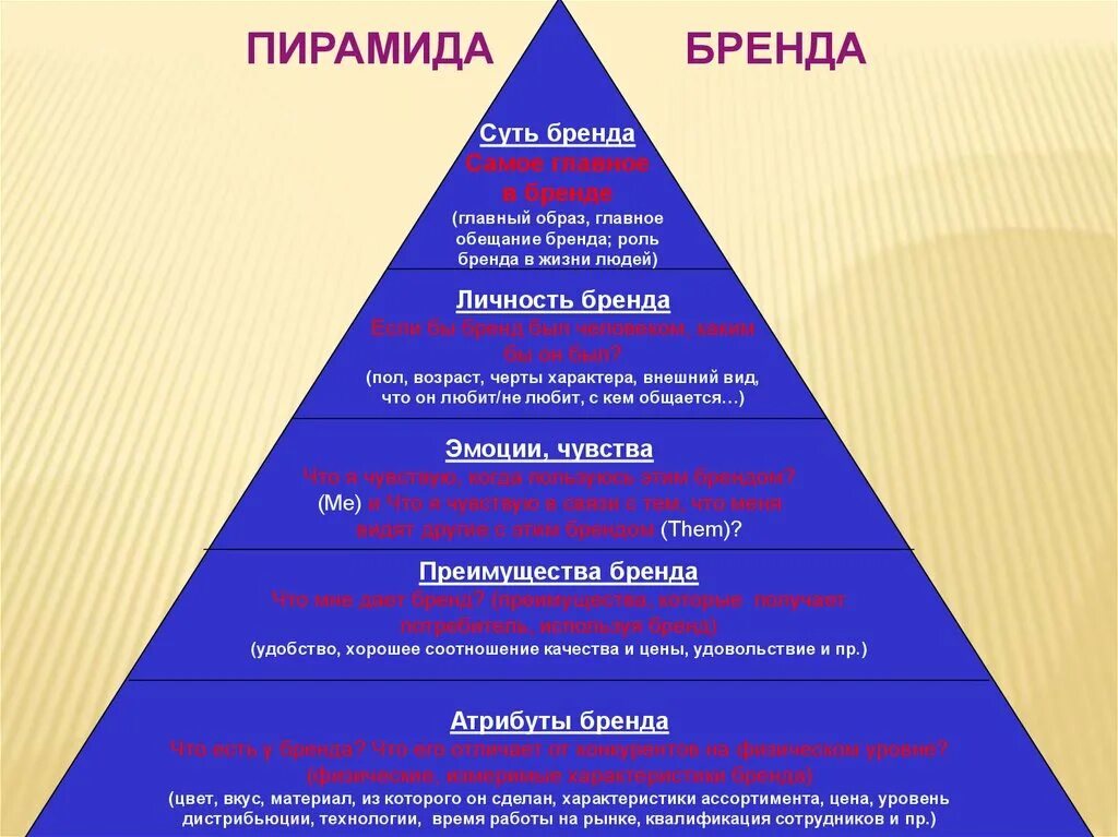 Составь пирамиду приоритетов настоящего гражданина и патриота. Пирамида бренда. Пирамида бренда пример. Составляющие пирамиды бренда. Платформа бренда пирамида.