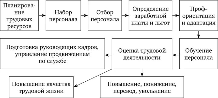 Схема управления трудовыми ресурсами. Управление персоналом и управление трудовыми ресурсами:. Этапы управления трудовыми ресурсами. Планирование трудовых ресурсов управление персоналом. Назовите этапы управления