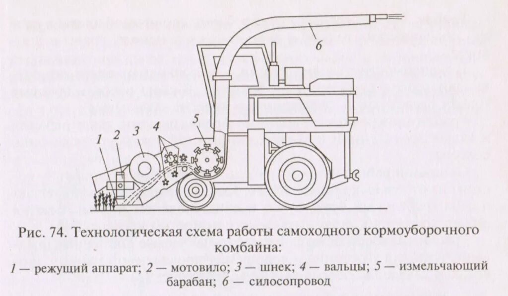 Сена инструкция. Кормоуборочные комбайны схема КСК-100. Самоходный кормоуборочный комбайн КСК-100а схема. Технологическая схема кормоуборочного самоходного комбайна КСК-100а. Схема рабочего процесса комбайна КСК-100а.