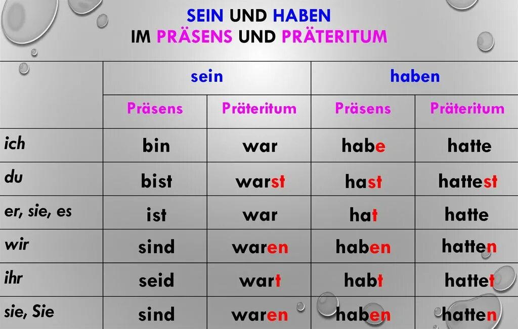 Спряжение глаголов haben sein в немецком. Спряжение глагола haben в немецком. Спряжение глагола sein в прошедшем времени в немецком. Спряжение глаголов haben sein в немецком языке в прошедшем времени. Rain правильная форма