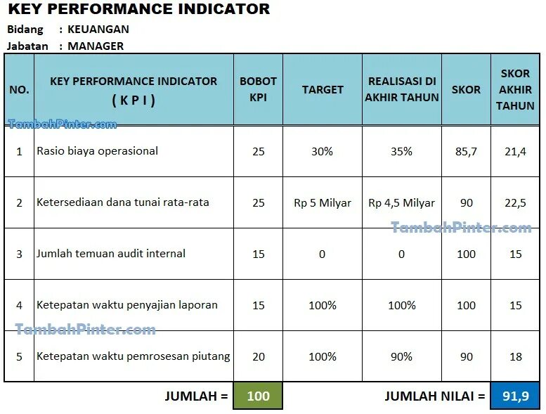 Установить kpi. Что такое KPI сотрудников. Расчет KPI. Ключевые показатели эффективности примеры для менеджера. KPI для студента.