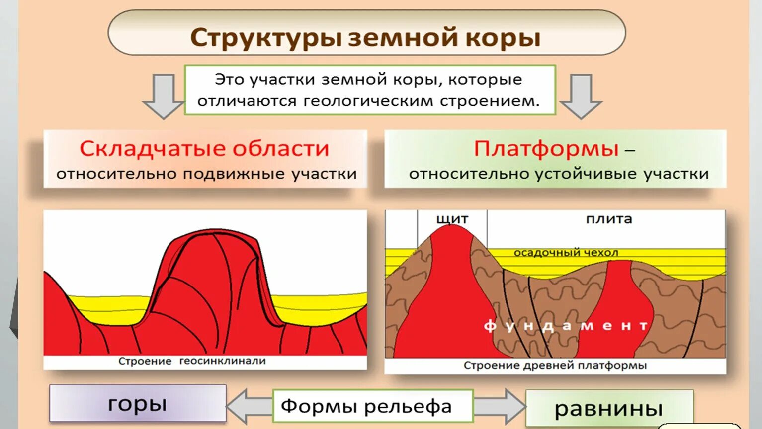 Платформам приурочены. Структуры земной коры складчатые области. Структуры земной коры платформы. Основные тектонические структуры. Строение тектонических структур.