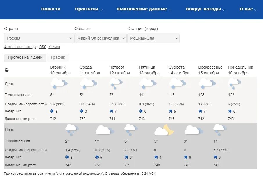 Прогноз га