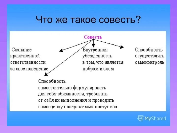 Что обозначает совесть. Определение на тему совесть. Что такое совесть кратко. Определение понятия совесть. Совесть это определение кратко.